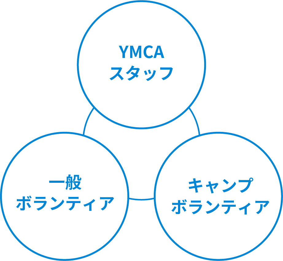 ＹＭＣＡのボランティアの仕組み